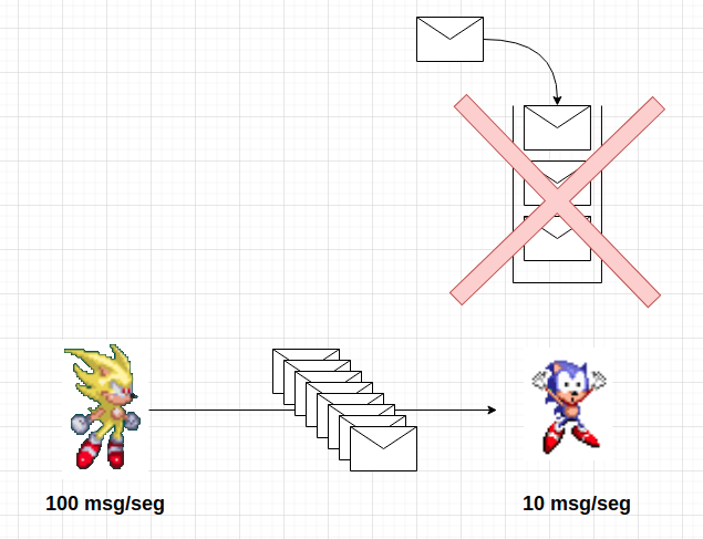 fast producer slow consumer