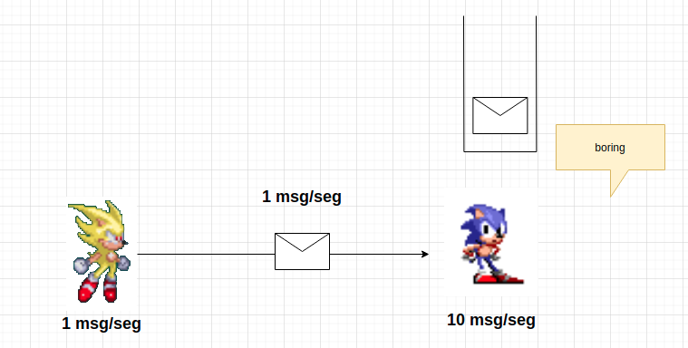 slow producer fast consumer